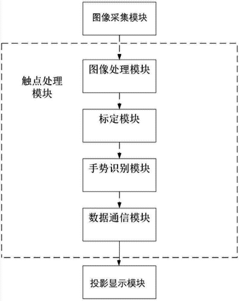 Multi-point touch equipment based on depth camera