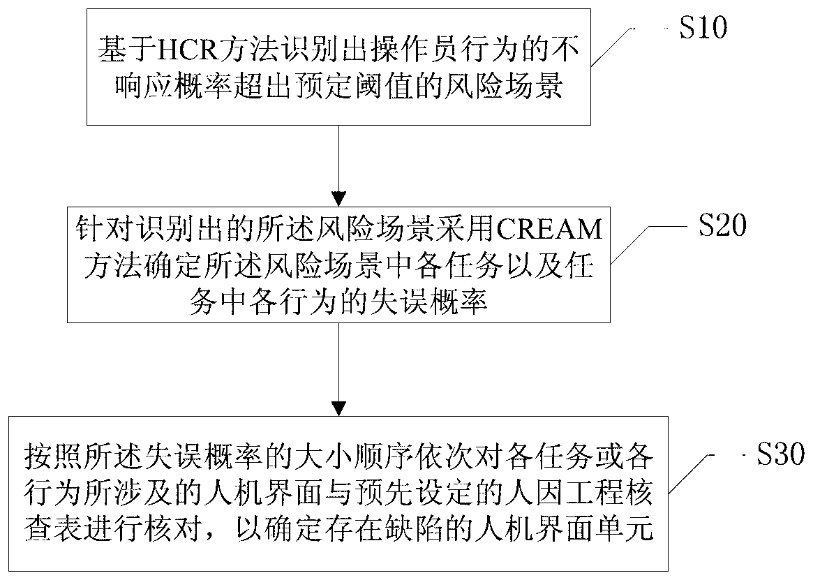 Method and system for detecting man-machine interfaces