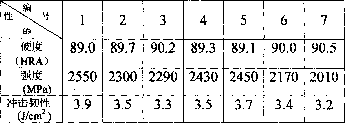 Process for preparing tungsten-cobalt hard alloy