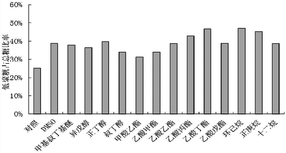 Method for efficiently preparing fructo-oligosaccharide and enzymic preparation thereof