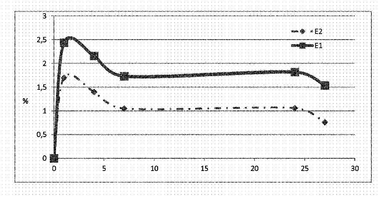 Dressing having the controlled release of active agents