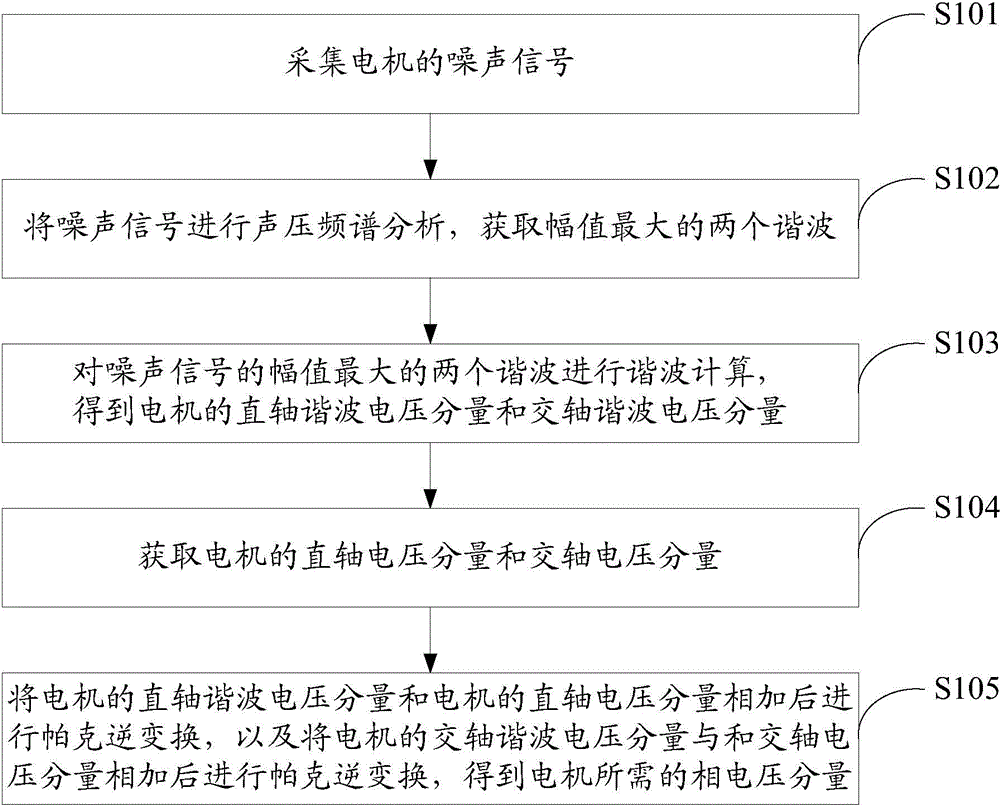 Self-adaptation noise reduction method and system of motor