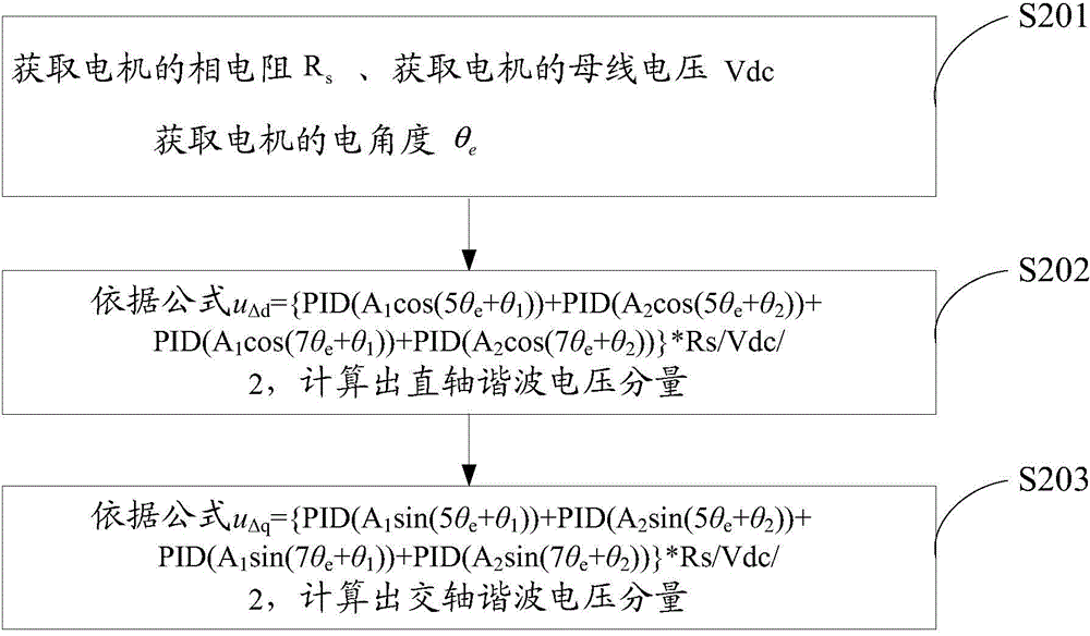 Self-adaptation noise reduction method and system of motor