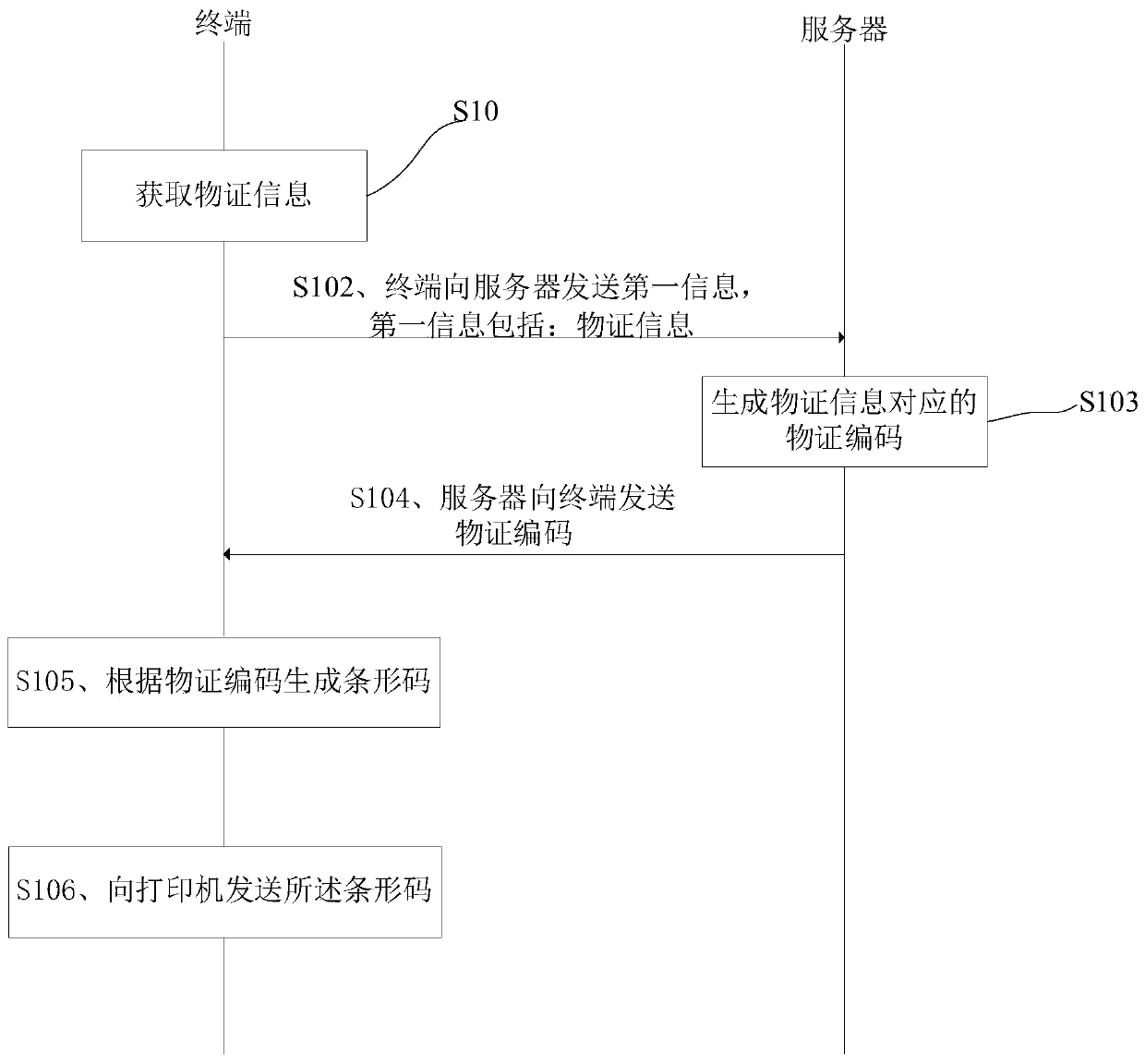 Case material evidence coding method, terminal and server