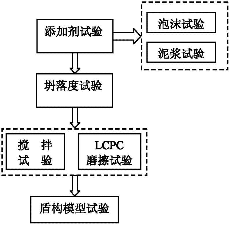 Complete earth pressure balance shield construction soil mass improvement test method