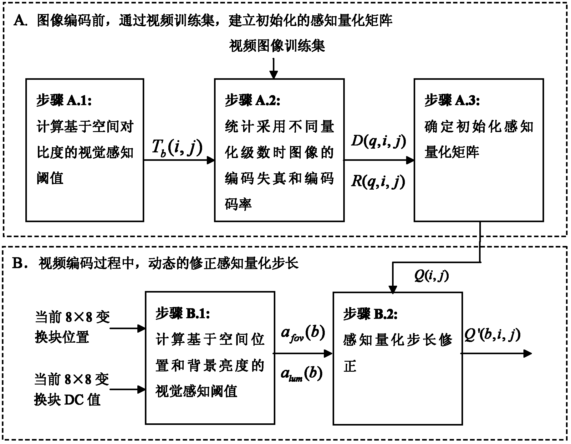 A quantization method based on visual perception characteristics in distributed video coding