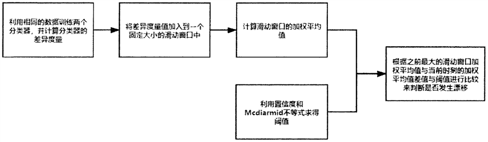 Concept drift detection method based on classifier diversity and Mcdiarmid inequality