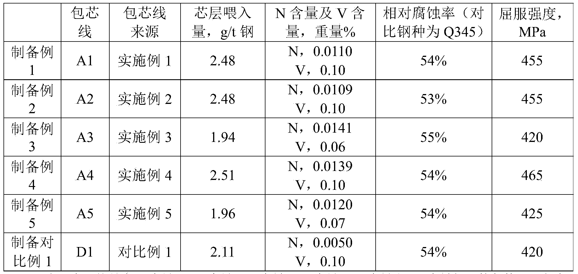 Microalloyed weathering steel, cored wire containing iron alloys, application of cored wire, molten steel and preparation method of molten steel