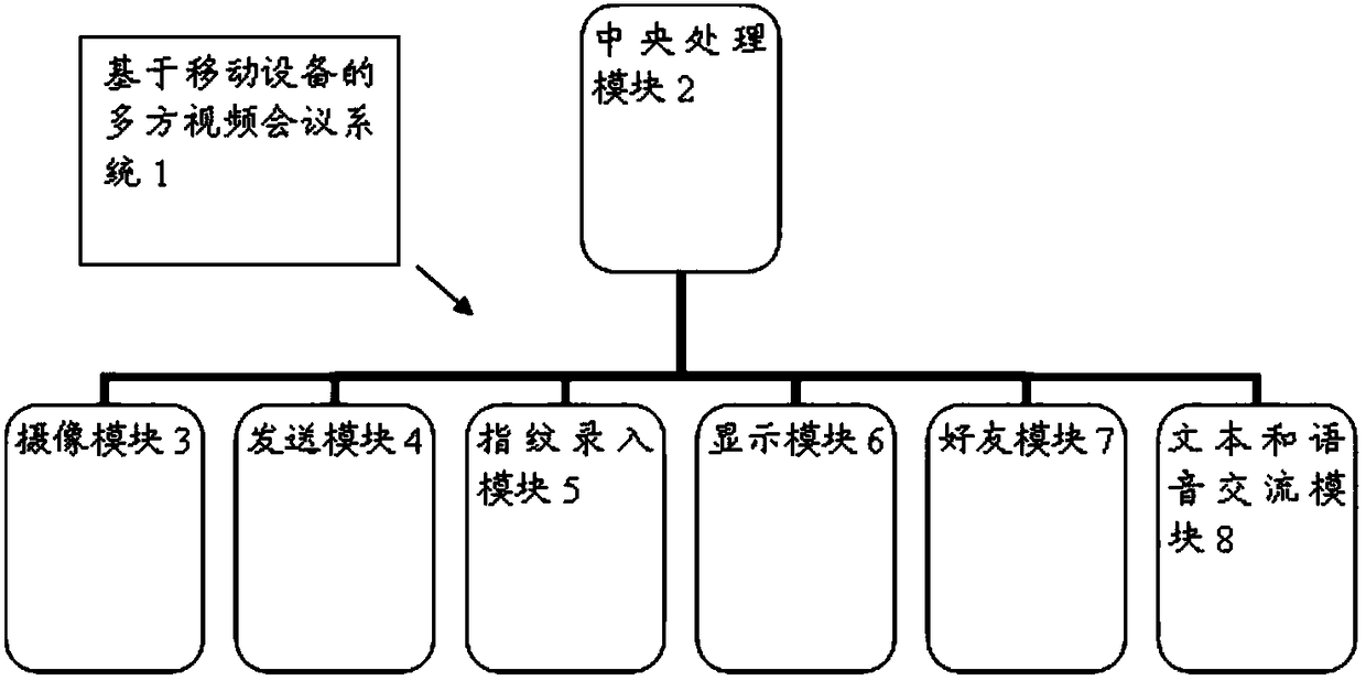 Multi-party video conference system and method based on mobile equipment