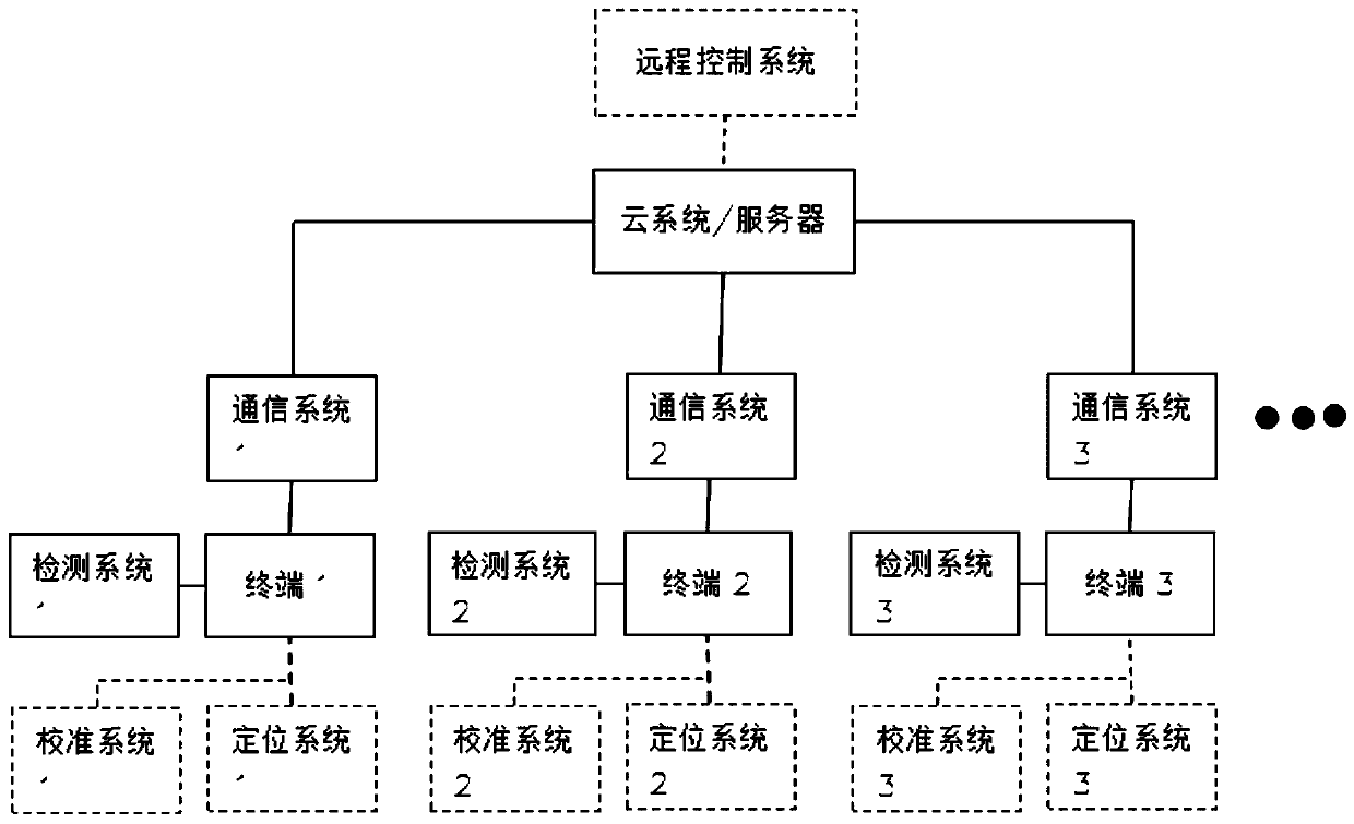 Cloud intelligent system