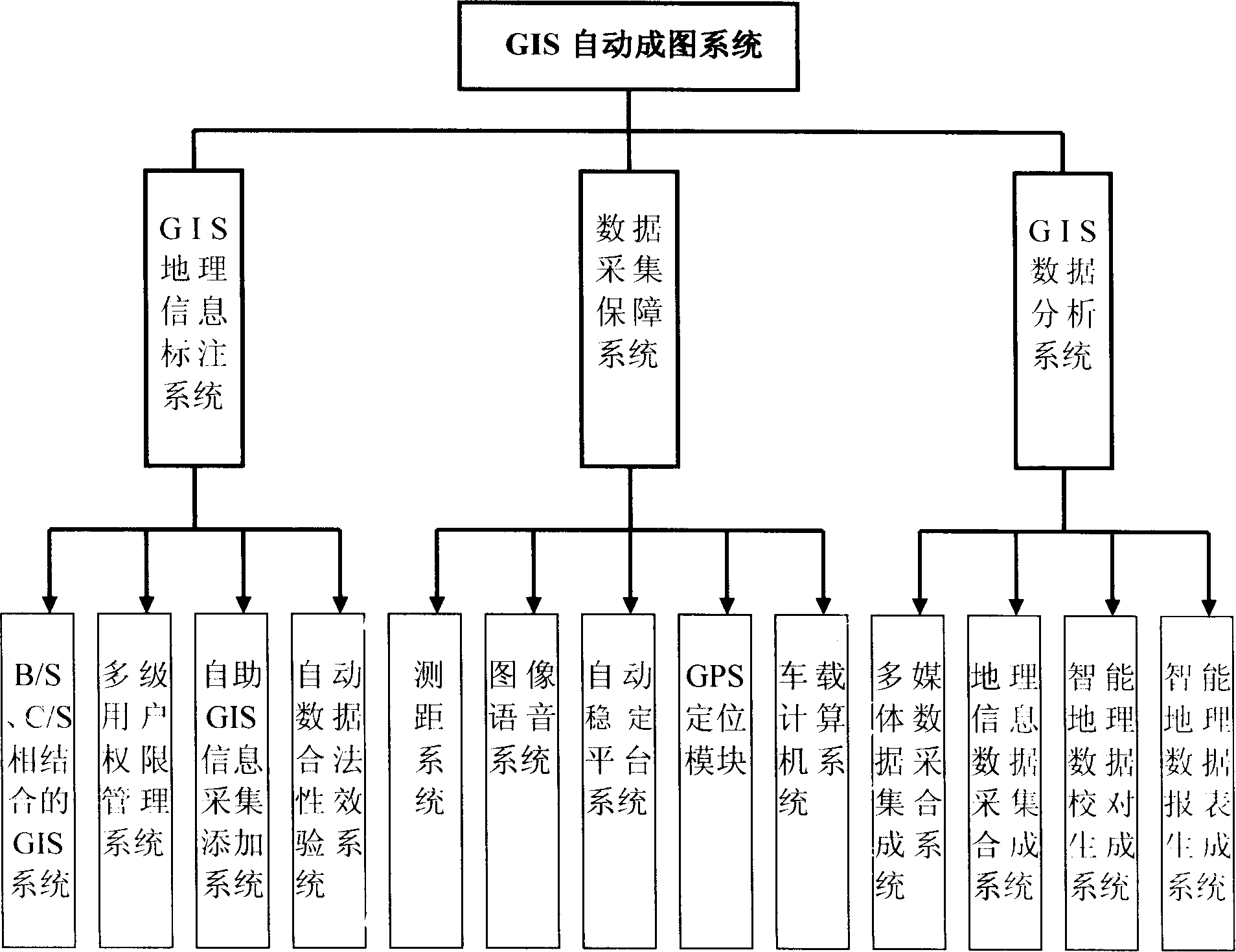 GIS automatic image-forming system and method thereof