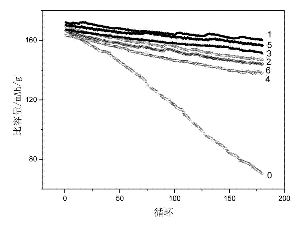 Preparation method of alumina coated lithium cobaltate positive electrode material