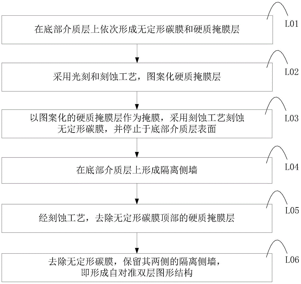 A method for fabricating self-aligned double-layer graphics with no load on the bottom