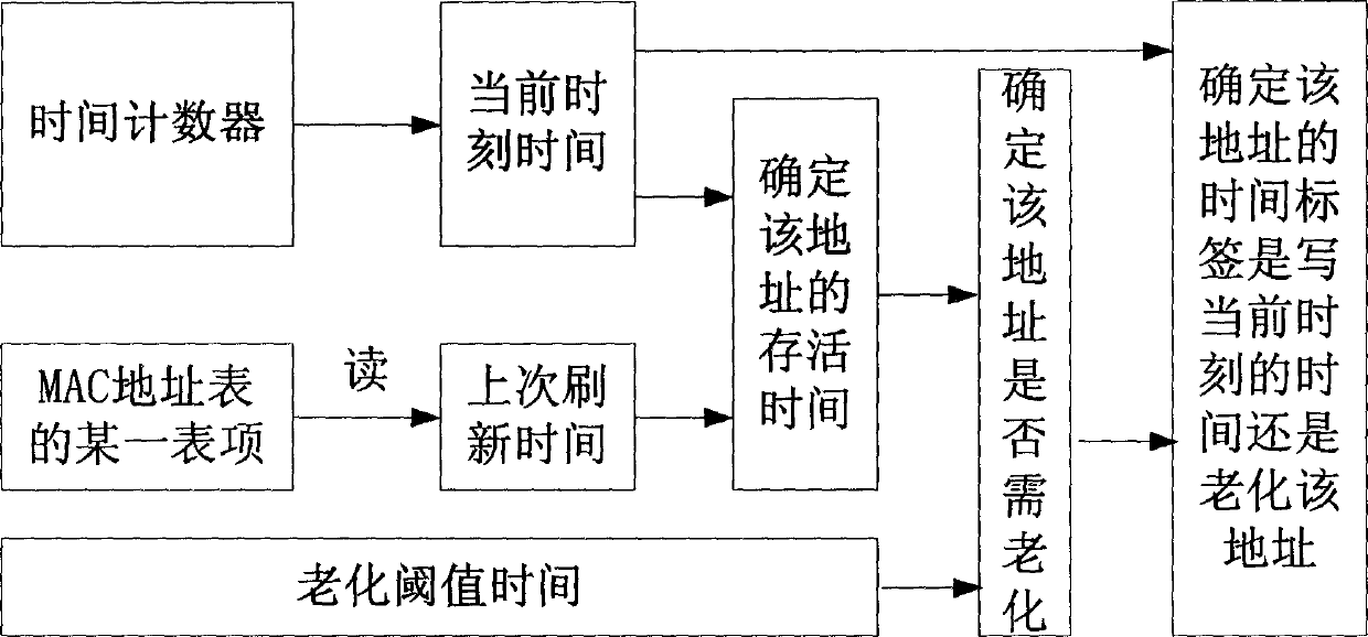 Method for timed processing of list item in communication equipment and apparatus thereof