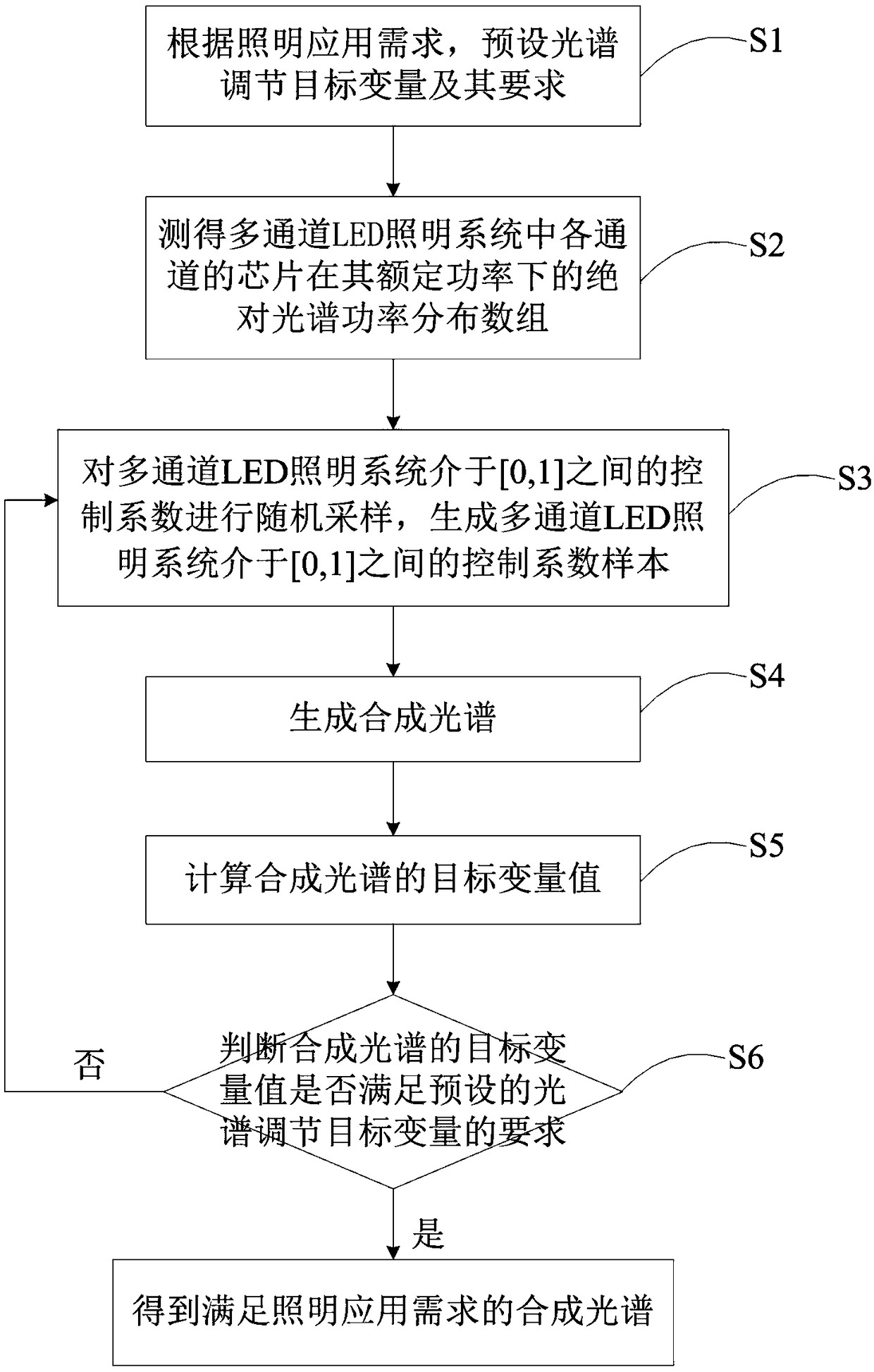 Spectrum adjustment method for multi-channel LED (Light-Emitting Diode) illumination system