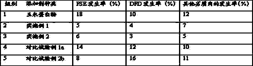 Feed additive capable of relieving unfavorable influence of transport and slaughter stress on pork quality