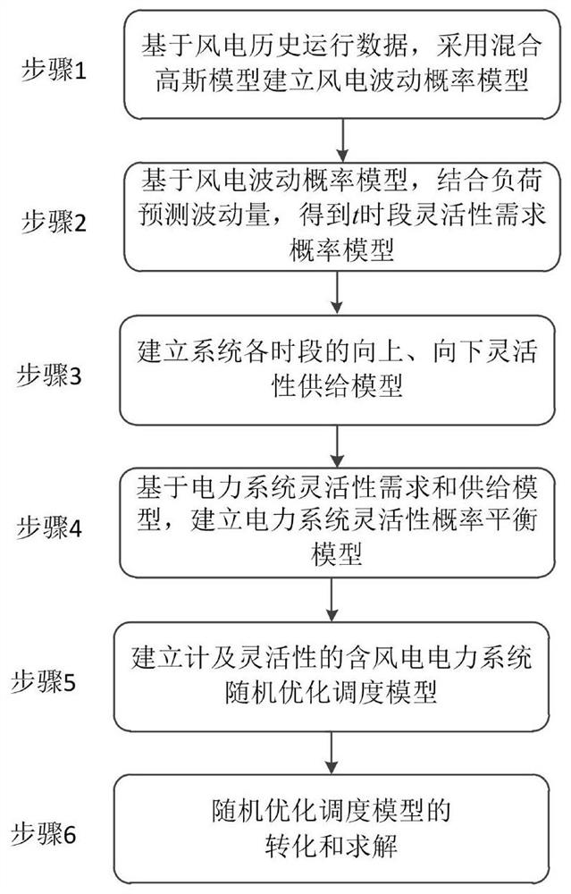 Stochastic optimal dispatching method for power systems with wind power considering flexibility