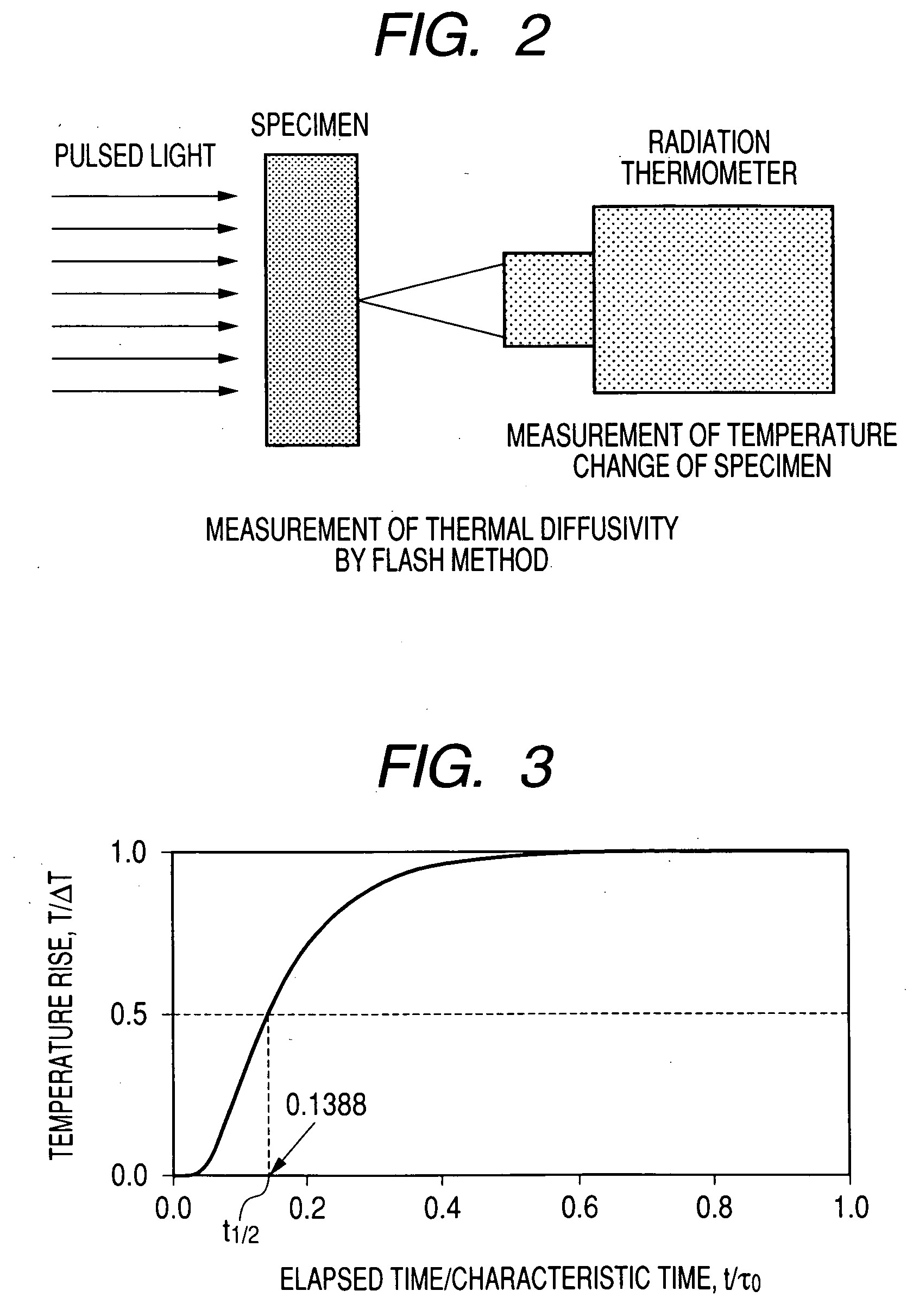 Method and apparatus for measuring thermophysical properties