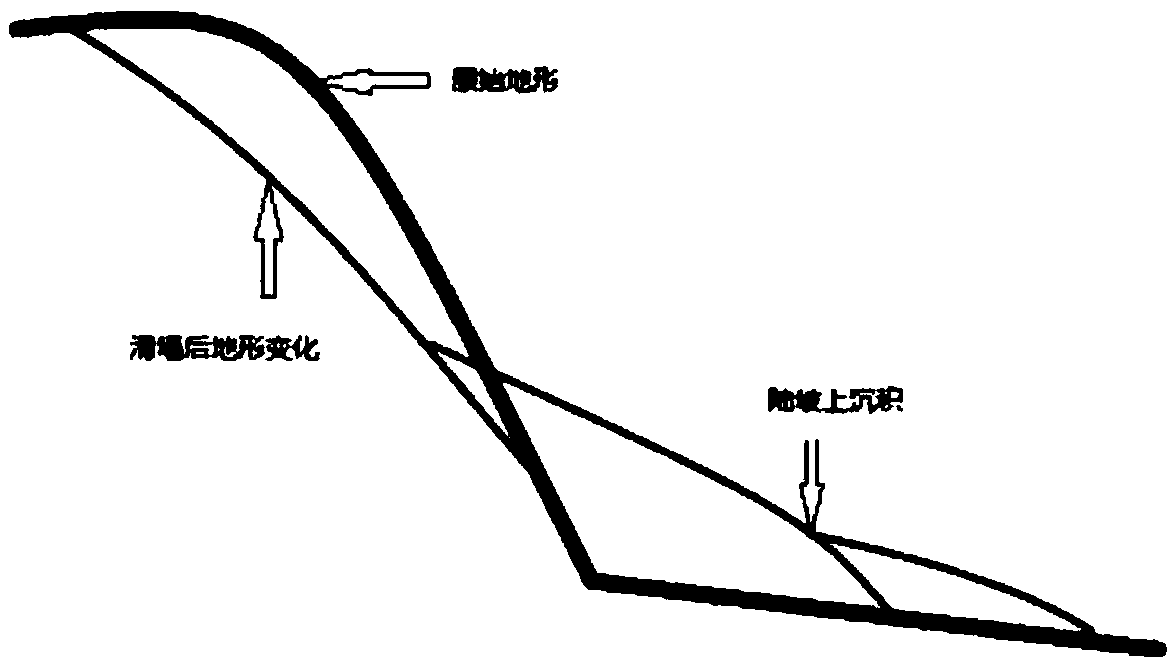 Numerical simulation-based gravity flow slumping block sedimentation simulation method