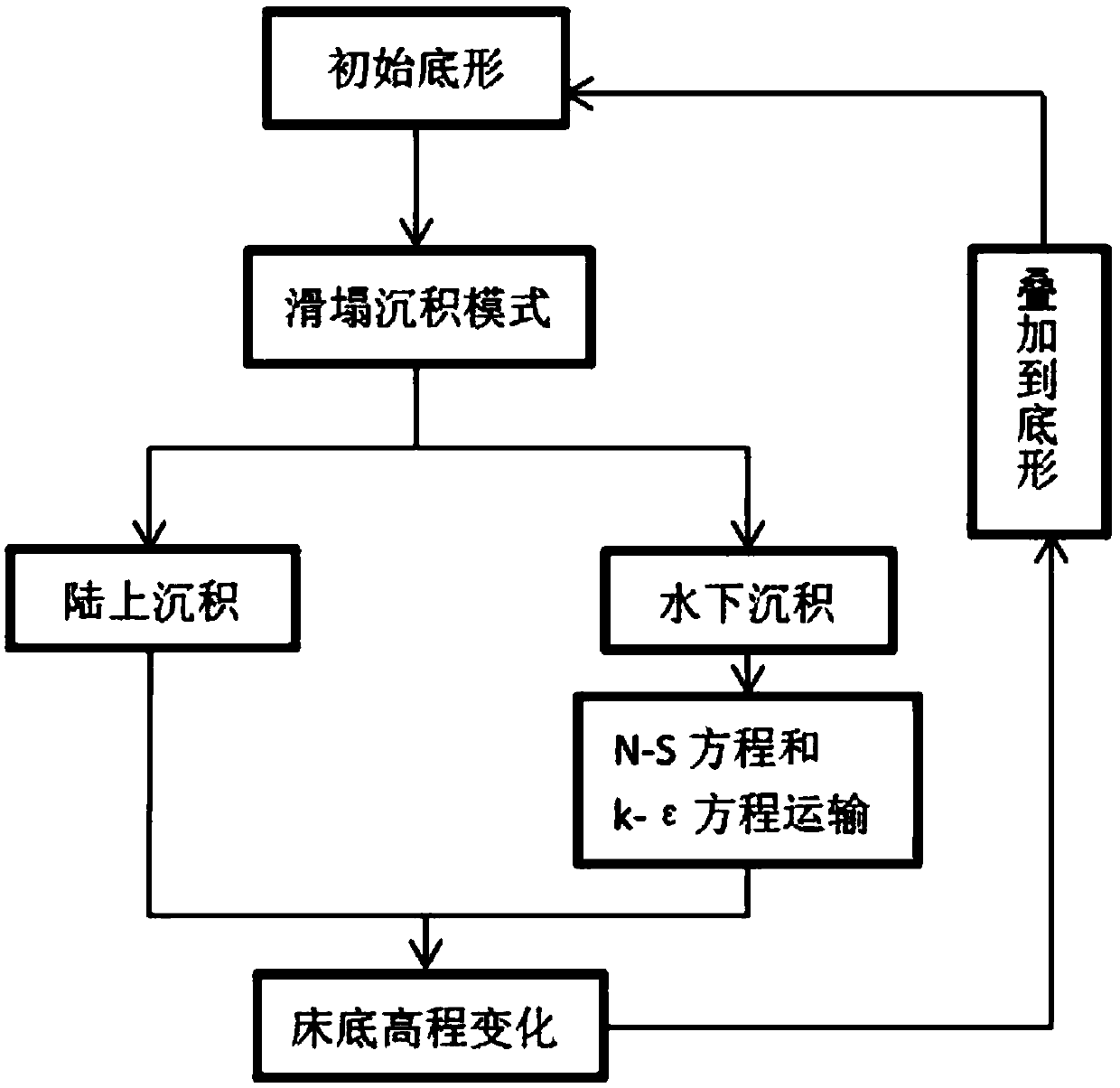 Numerical simulation-based gravity flow slumping block sedimentation simulation method