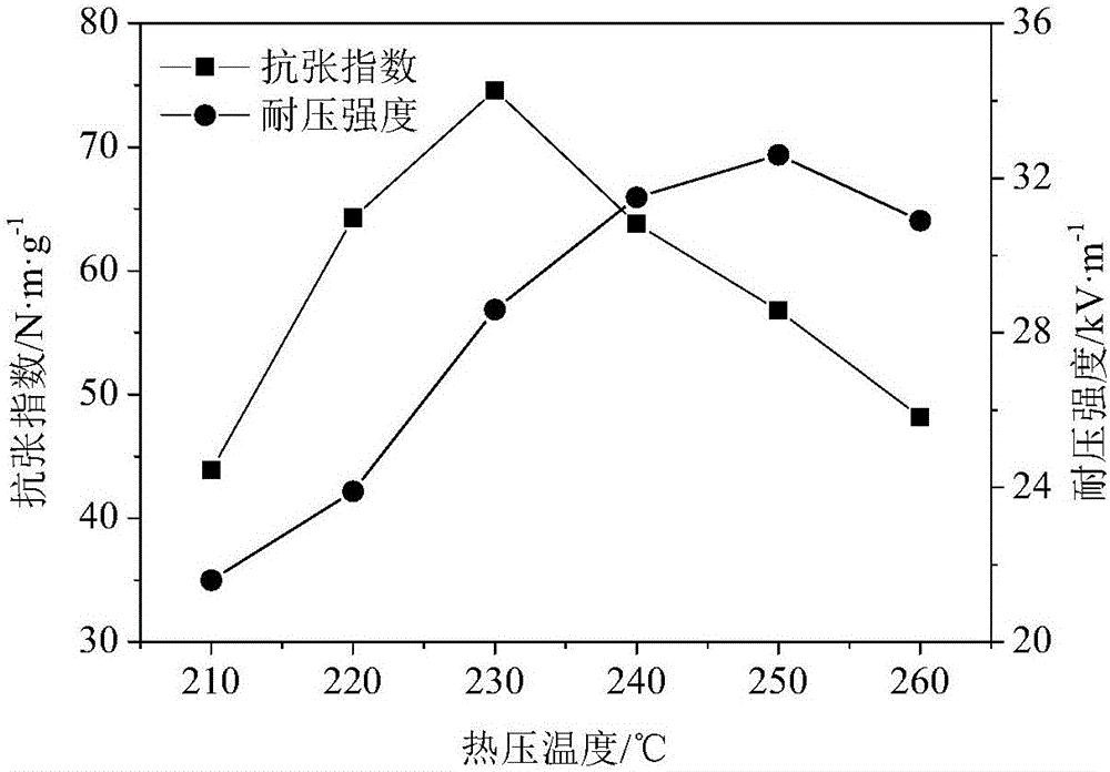 Preparation method of polyester meta-position aramid fiber composite paper