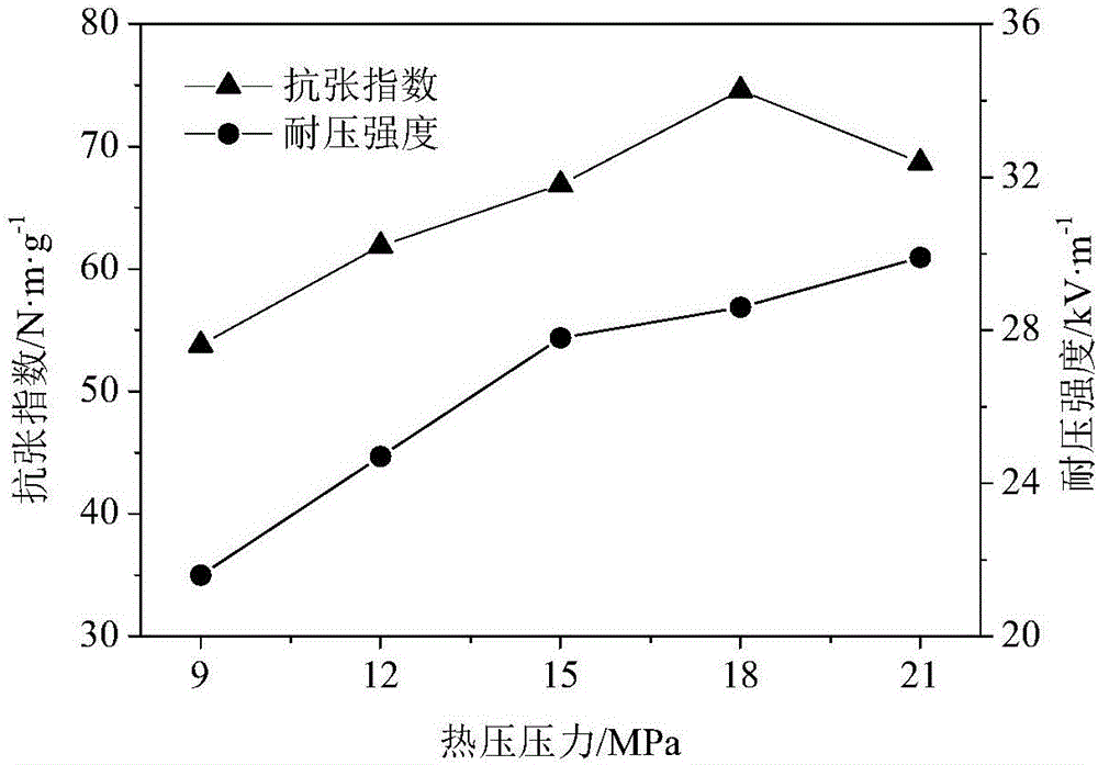 Preparation method of polyester meta-position aramid fiber composite paper