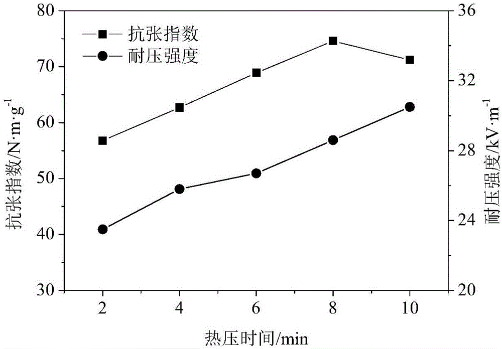 Preparation method of polyester meta-position aramid fiber composite paper