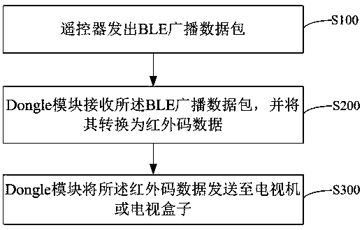 Television remote control method, television remote control system and computer readable storage medium