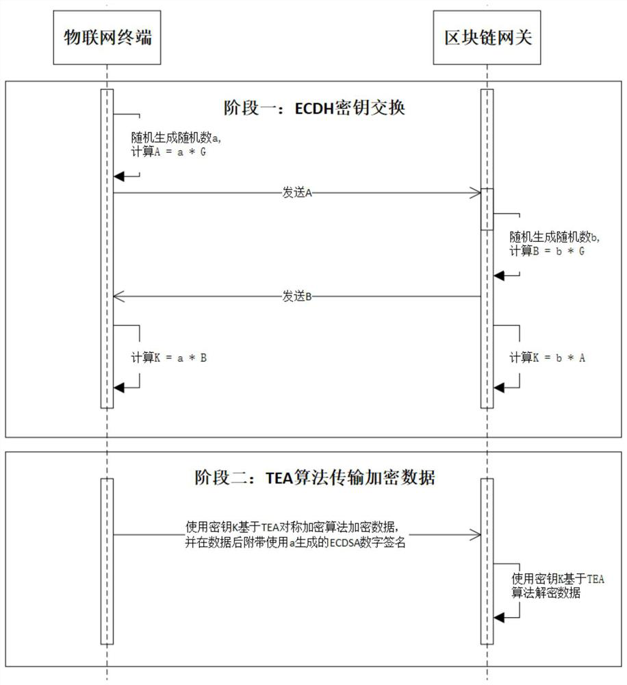 A blockchain-oriented lightweight data encryption method for IoT chips