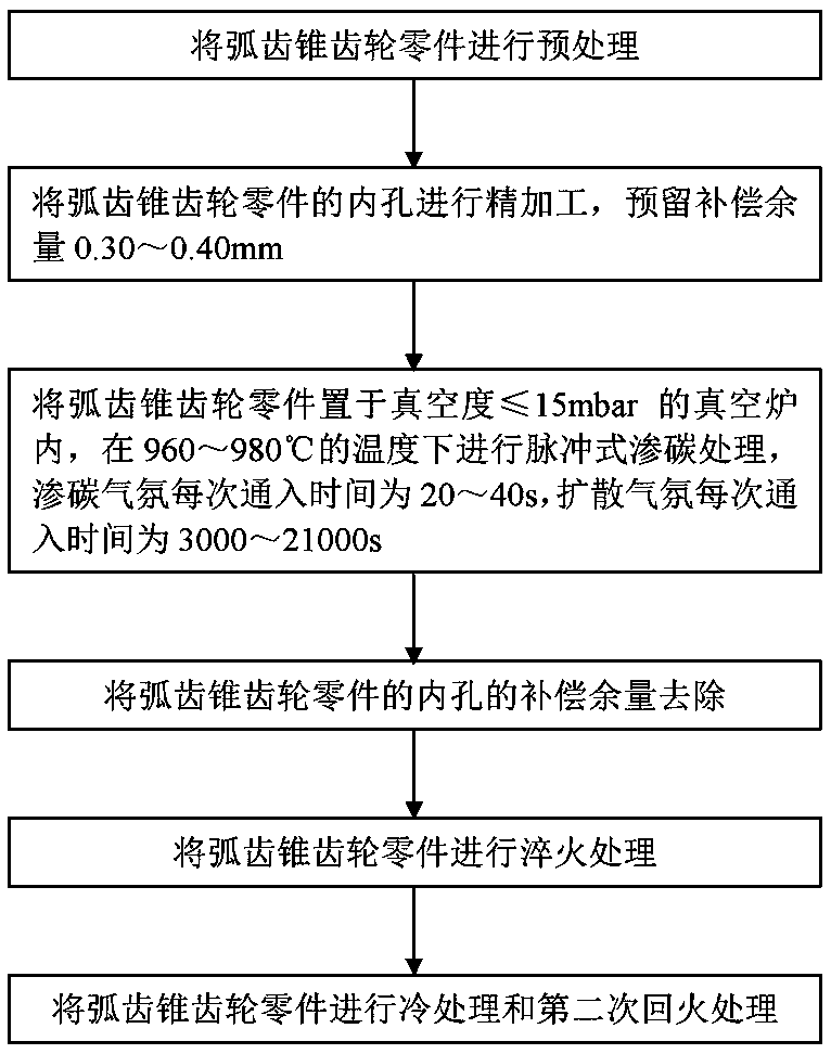 Carburization heat treatment control method for Spiral bevel gear