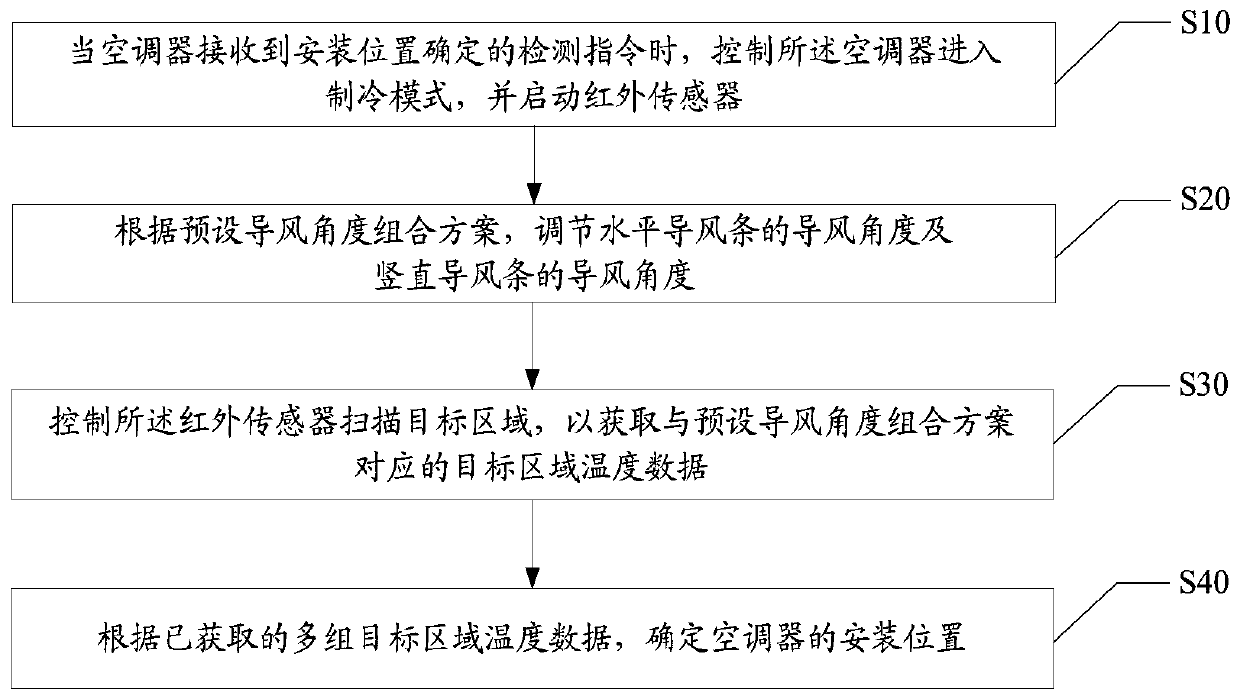 Air conditioner installation location determination method, device and readable storage medium, air conditioner