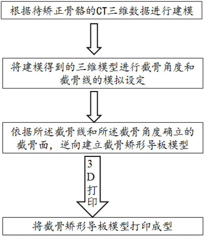 Osteotomy orthopedic guide plate and its manufacturing method