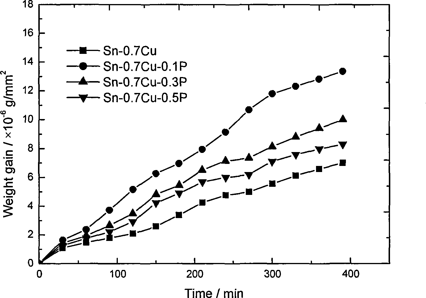 Sn-Cu base leadless solder alloy and preparation method