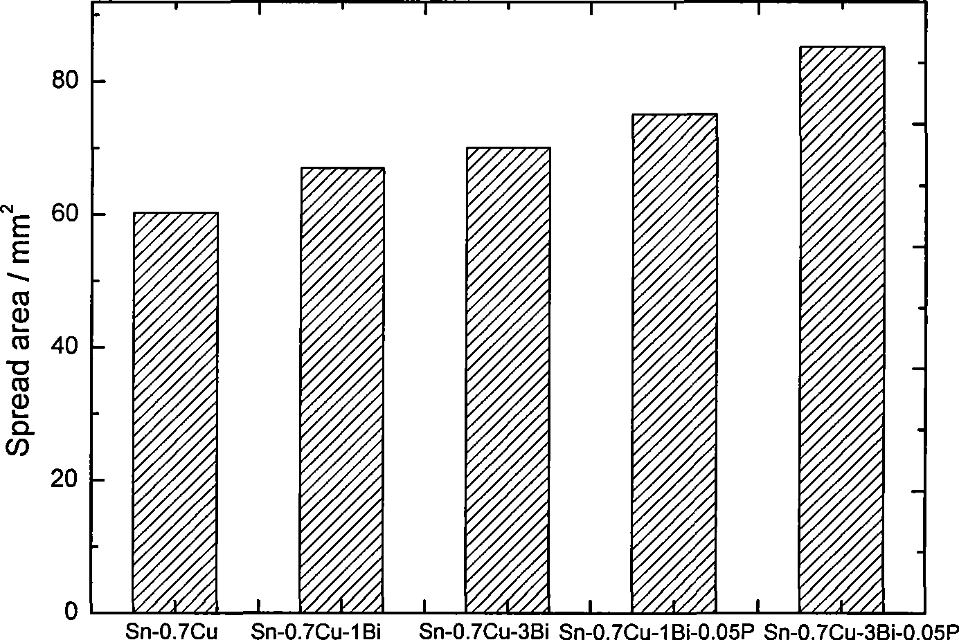 Sn-Cu base leadless solder alloy and preparation method