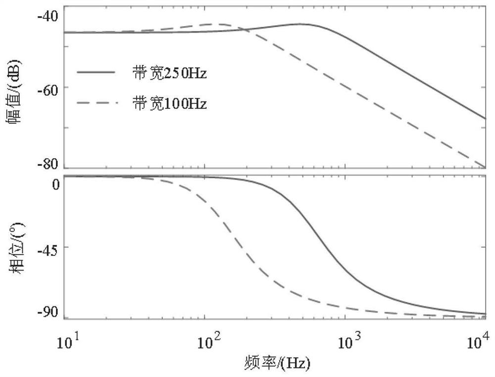 Phase-locked loop control circuit based on second-order oscillation link under high permeability