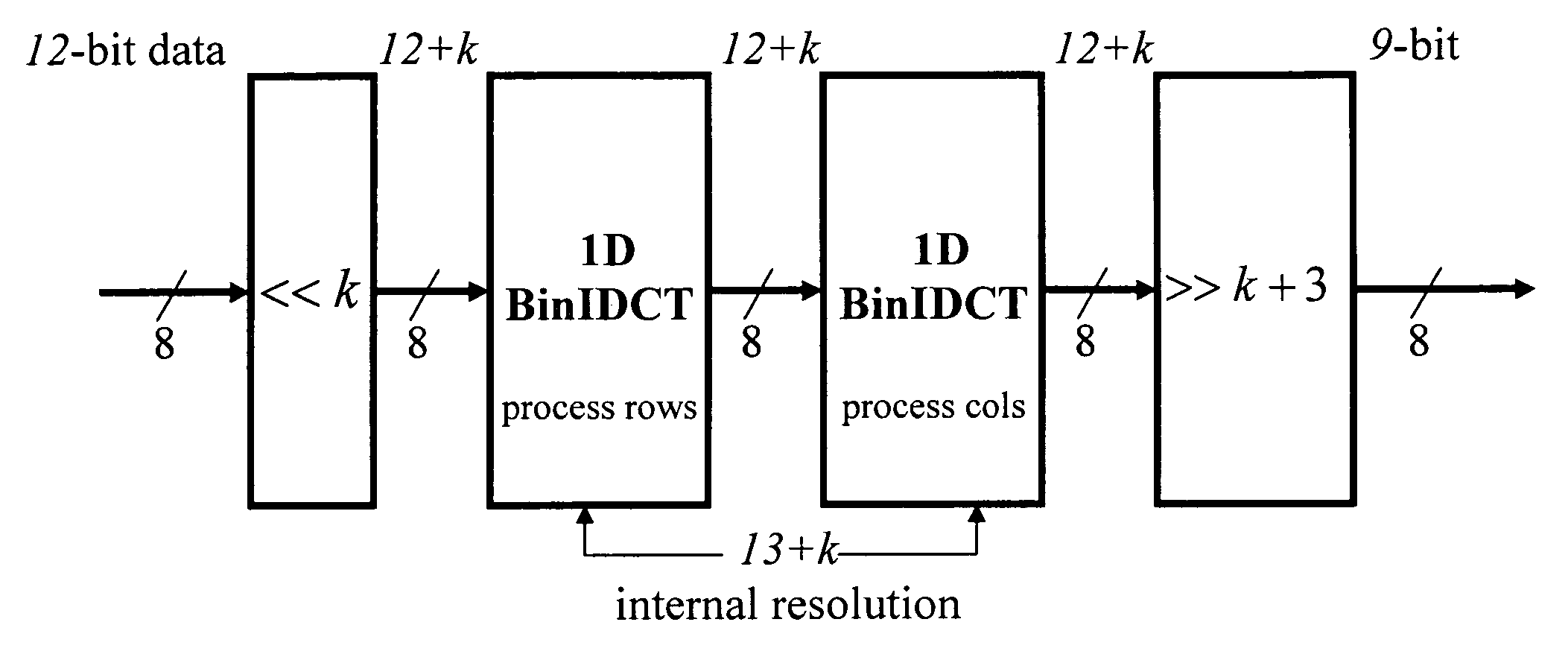 Fast multiplierless integer invertible transforms