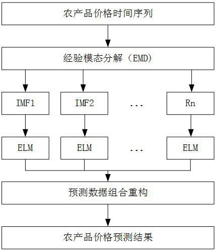 Agricultural product price prediction method based on EMD-ELM