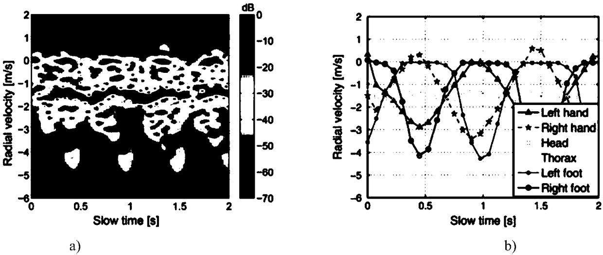 K-nearest neighbor and micro-Doppler feature-based human body action identification method