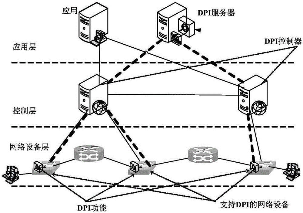 Deep packet detection system and method based on software defined network