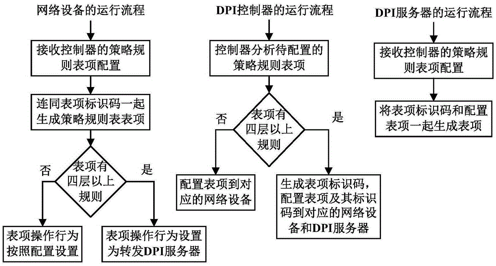 Deep packet detection system and method based on software defined network