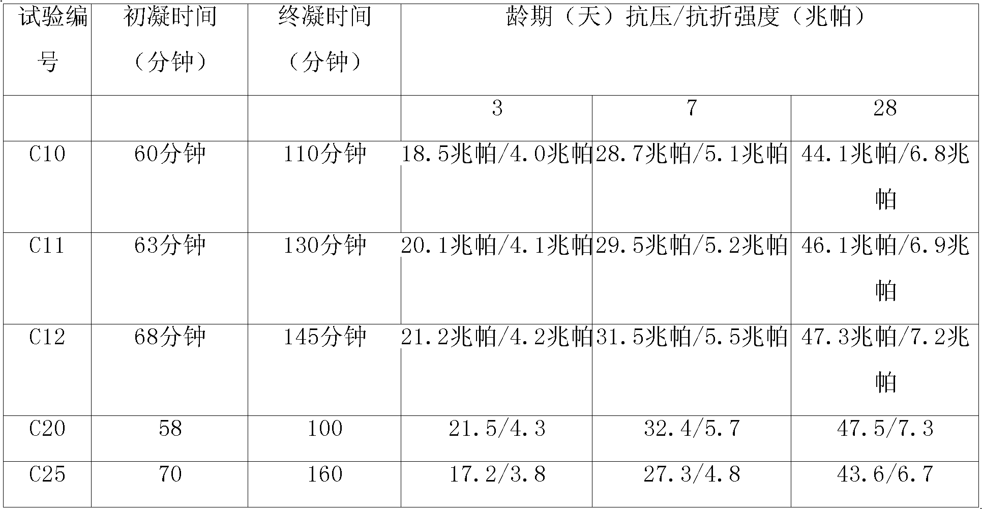 Large-doping-amount fly ash cement and preparation method thereof