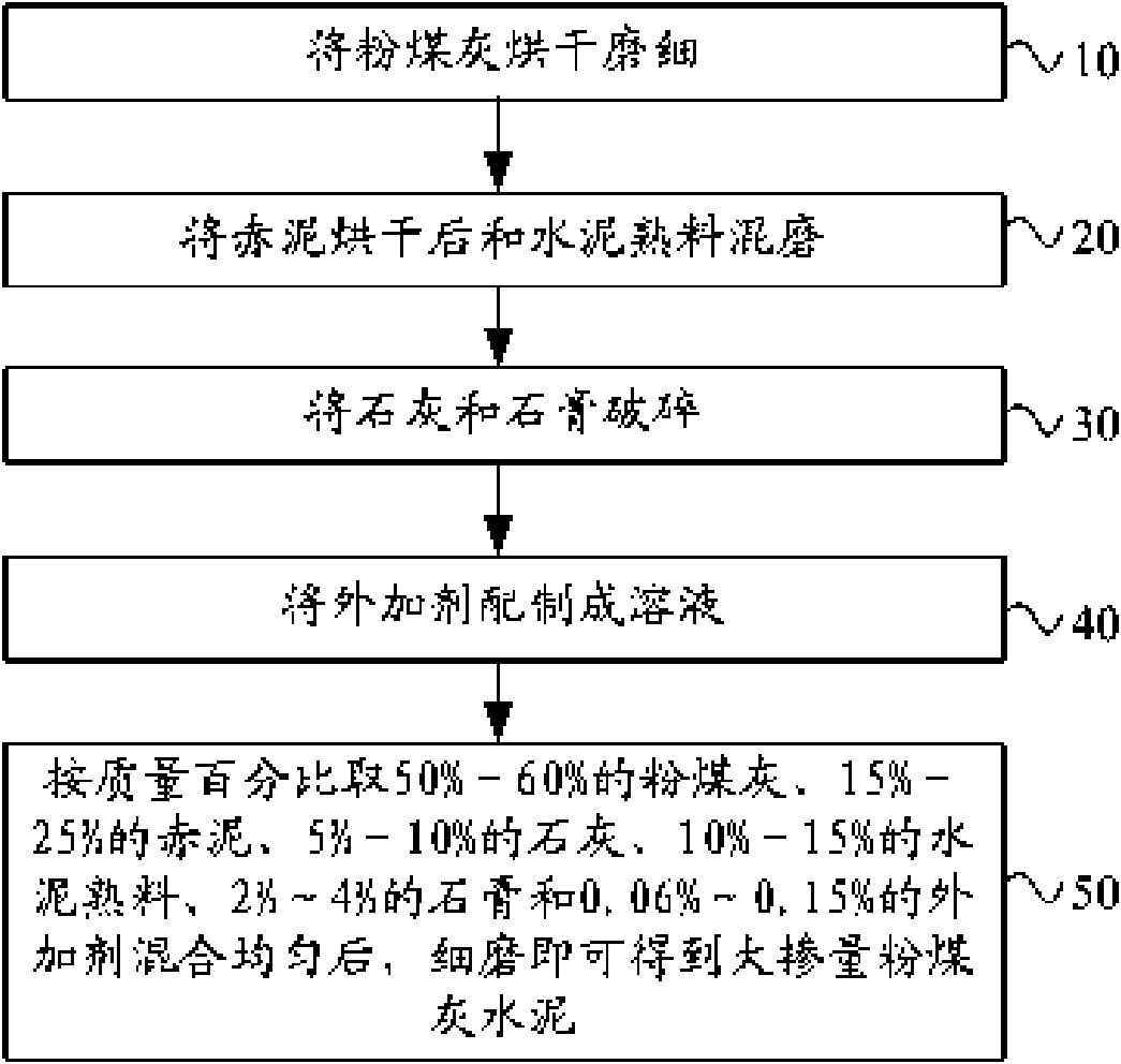 Large-doping-amount fly ash cement and preparation method thereof