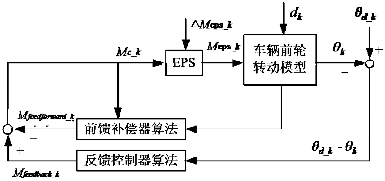 A steering angle tracking method for autopilot vehicle with unknown EPS characteristics