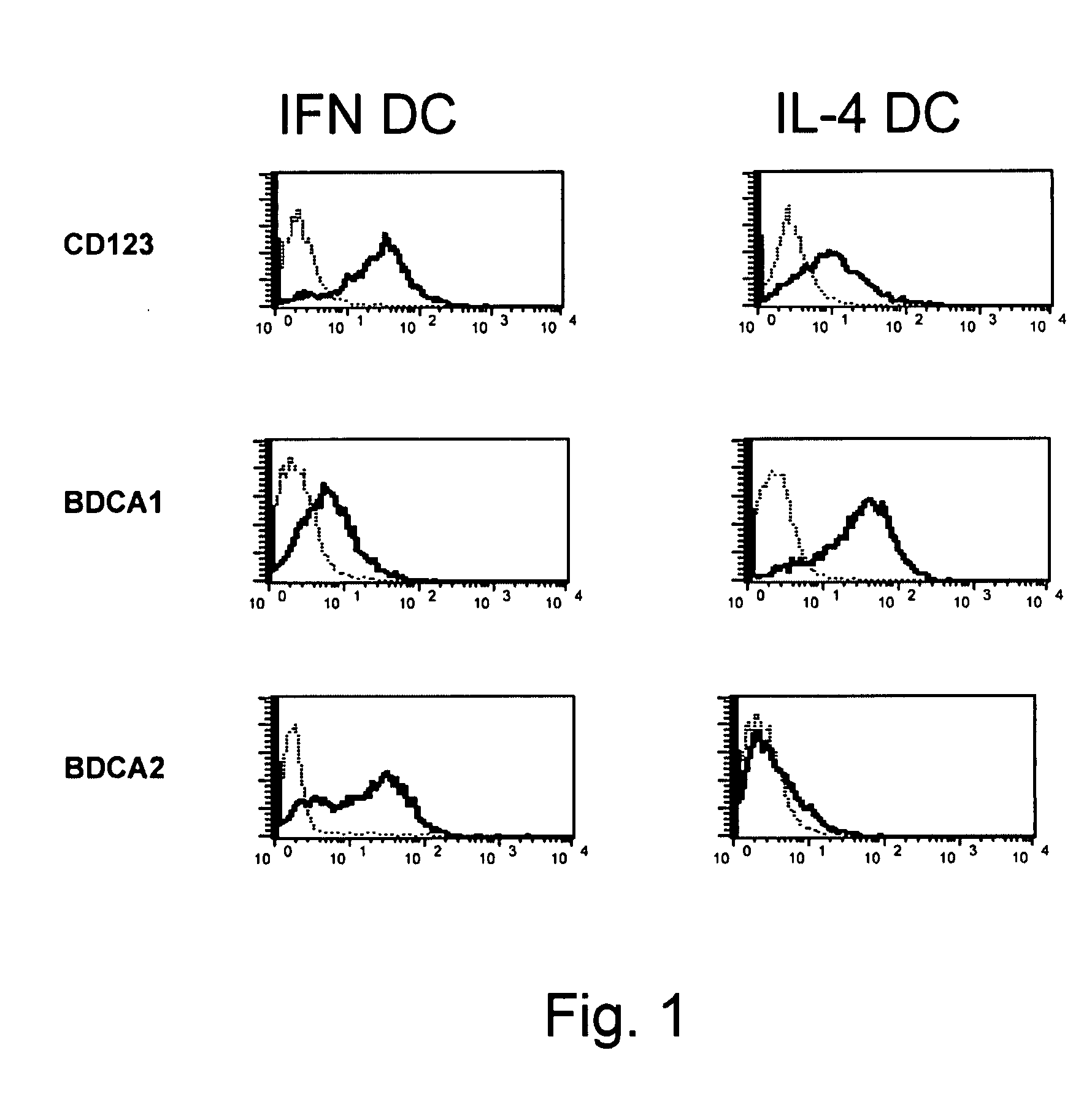 Dendritic cells, uses therefor, and vaccines and methods comprising the same