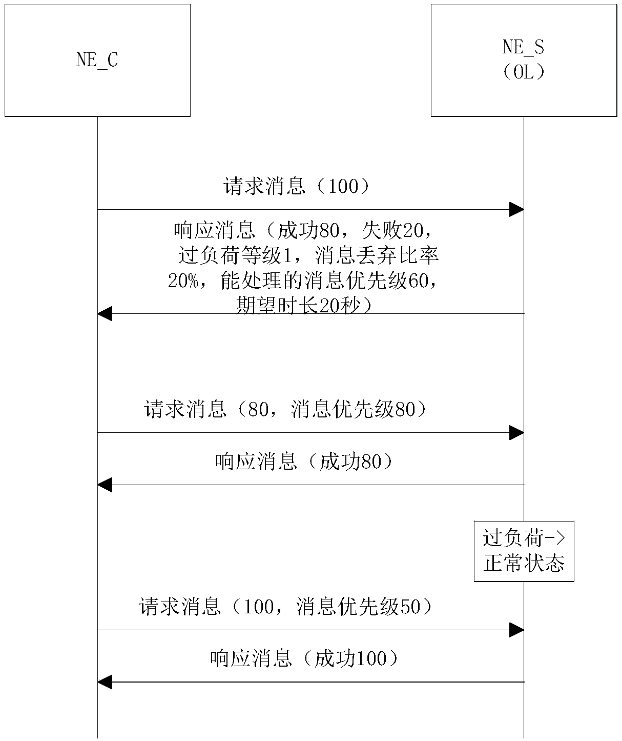 Overload control method, device and equipment and readable storage medium