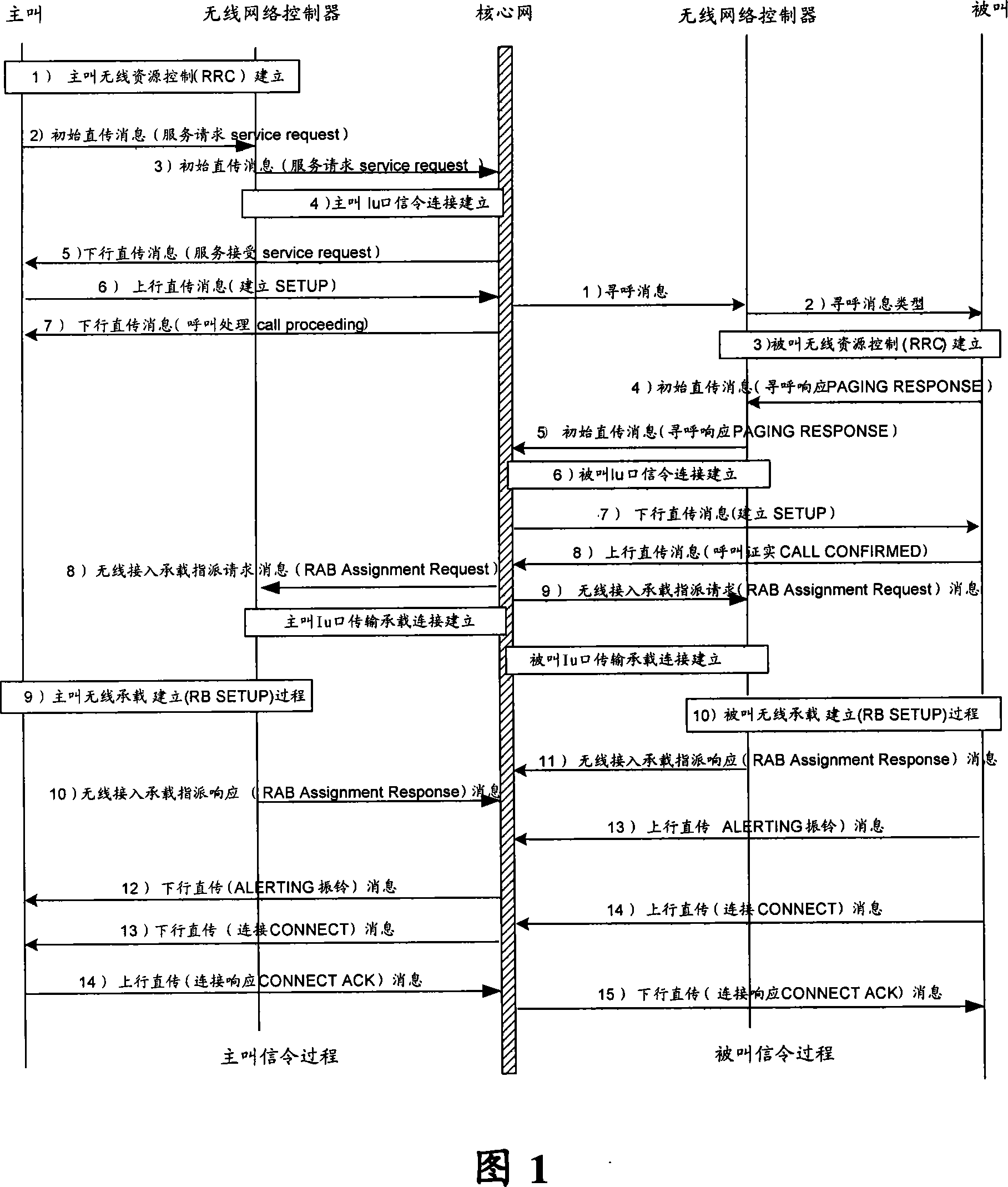 Implementation method of user service fast access