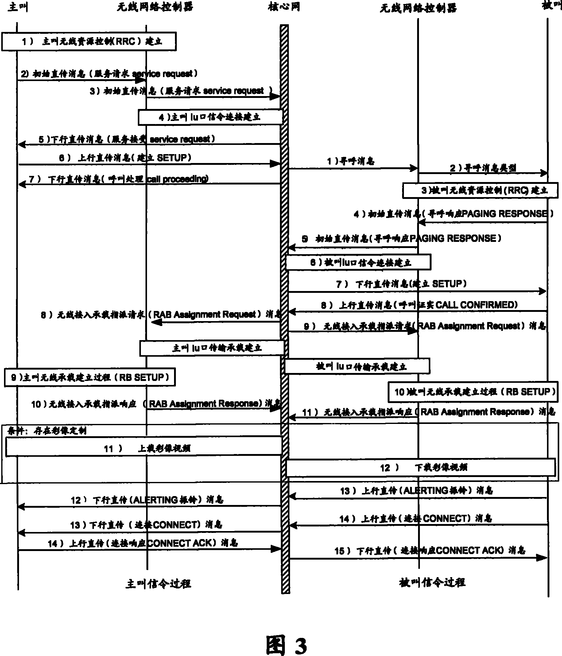 Implementation method of user service fast access