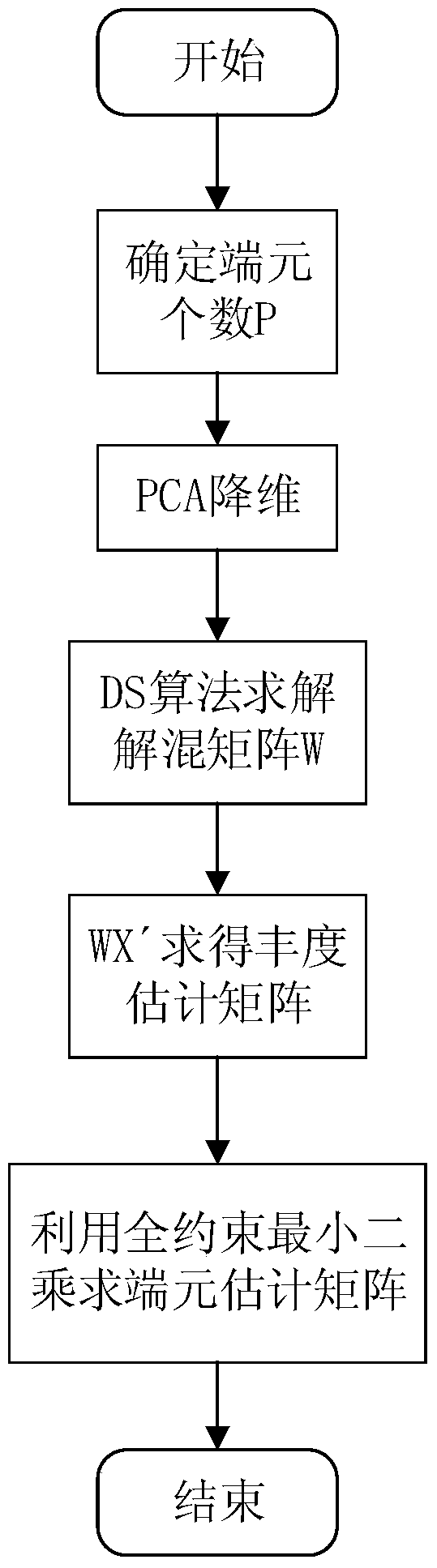 Hyperspectral Image Unmixing Method Based on Differential Search