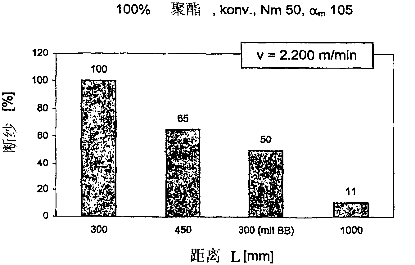 Process and device for rewinding feed spools