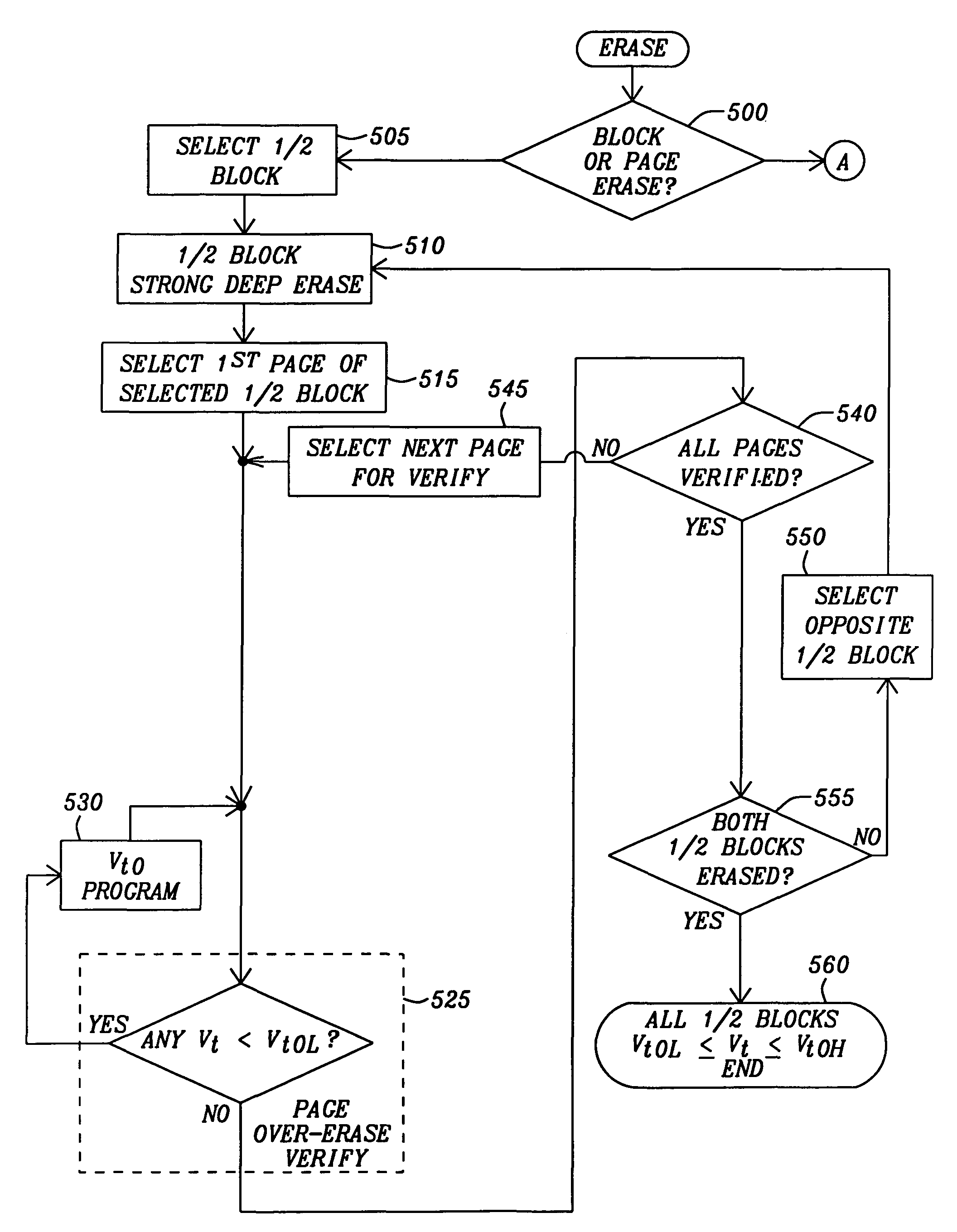 Method and apparatus for management of over-erasure in NAND-based NOR-type flash memory